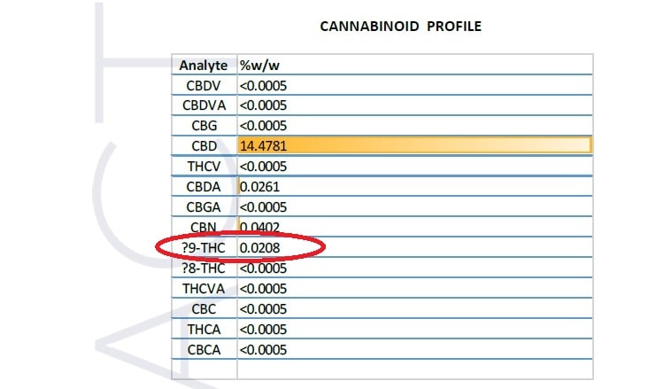 Aire CBD 15% oil test results